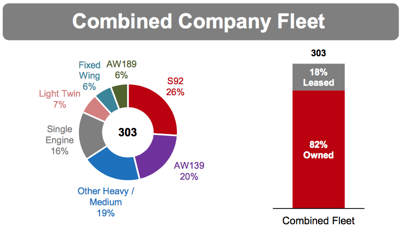 The merged company will have a fleet of 303 aircraft, the vast majority of which are owned. Era Graphic